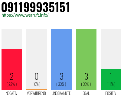 Rufnummer 091199935151 Telefonnummer 091199935151
