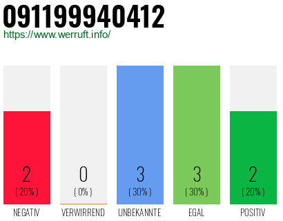 Rufnummer 091199940412 Telefonnummer 091199940412