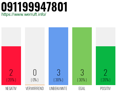 Rufnummer 091199947801 Telefonnummer 091199947801