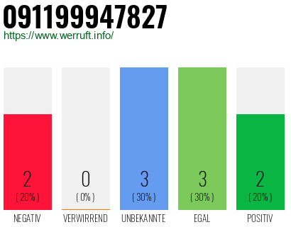 Rufnummer 091199947827 Telefonnummer 091199947827