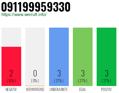Rufnummer 091199959330 Telefonnummer 091199959330