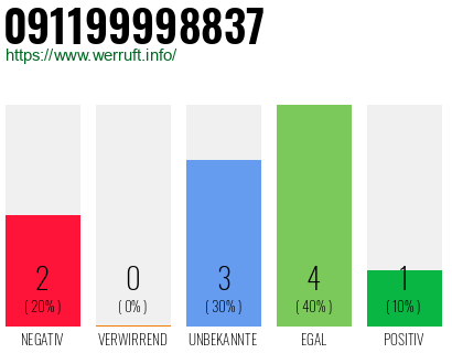Rufnummer 091199998837 Telefonnummer 091199998837