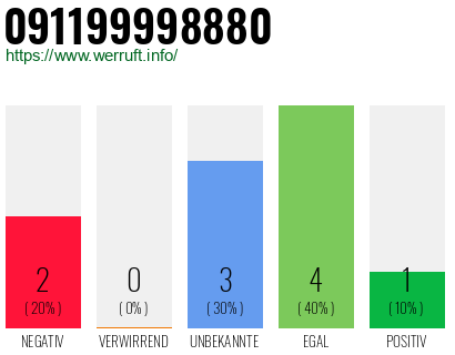 Rufnummer 091199998880 Telefonnummer 091199998880