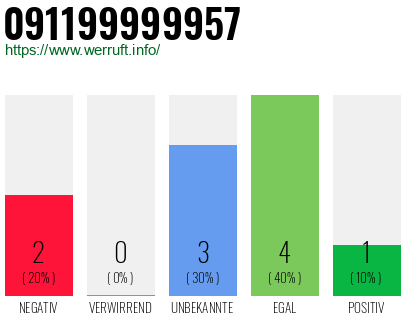 Rufnummer 091199999957 Telefonnummer 091199999957