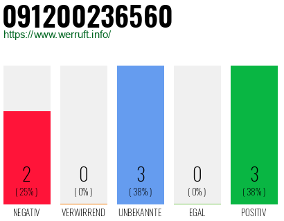 Rufnummer 091200236560 Telefonnummer 091200236560