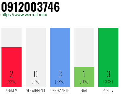 Rufnummer 0912003746 Telefonnummer 0912003746