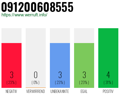 Rufnummer 091200608555 Telefonnummer 091200608555