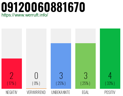 Rufnummer 09120060881670 Telefonnummer 09120060881670