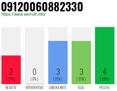 Rufnummer 09120060882330 Telefonnummer 09120060882330
