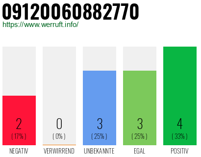 Rufnummer 09120060882770 Telefonnummer 09120060882770