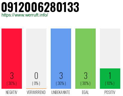 Rufnummer 0912006280133 Telefonnummer 0912006280133