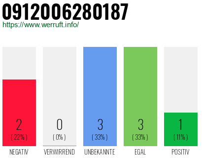 Rufnummer 0912006280187 Telefonnummer 0912006280187