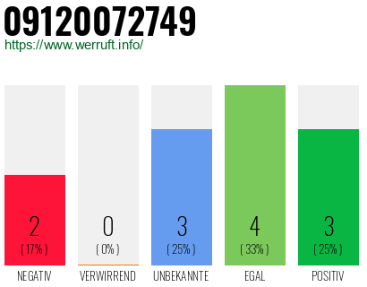 Rufnummer 09120072749 Telefonnummer 09120072749