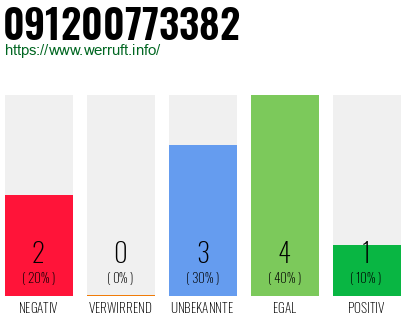 Rufnummer 091200773382 Telefonnummer 091200773382