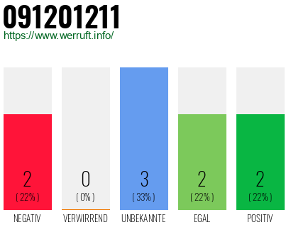 Rufnummer 091201211 Telefonnummer 091201211