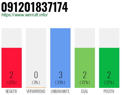 Rufnummer 091201837174 Telefonnummer 091201837174