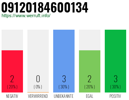 Rufnummer 09120184600134 Telefonnummer 09120184600134