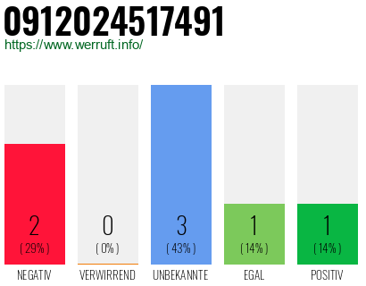 Rufnummer 0912024517491 Telefonnummer 0912024517491