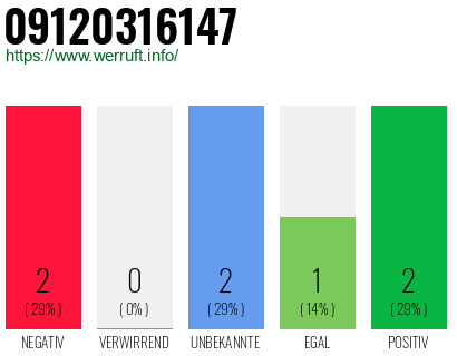 Rufnummer 09120316147 Telefonnummer 09120316147