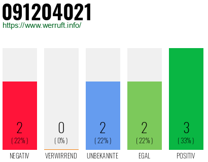 Rufnummer 091204021 Telefonnummer 091204021