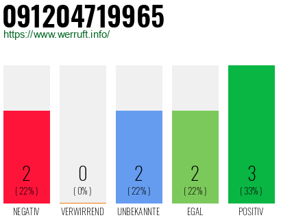 Rufnummer 091204719965 Telefonnummer 091204719965