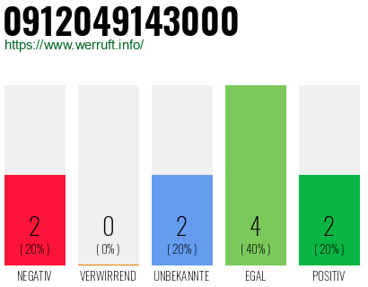 Rufnummer 0912049143000 Telefonnummer 0912049143000