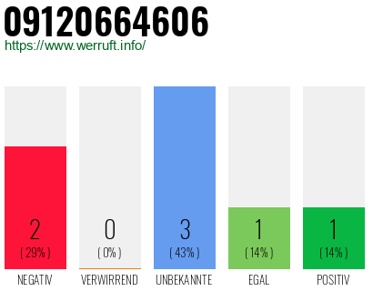 Rufnummer 09120664606 Telefonnummer 09120664606