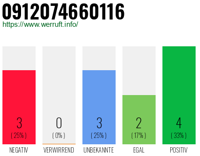 Rufnummer 0912074660116 Telefonnummer 0912074660116