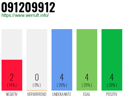 Rufnummer 091209912 Telefonnummer 091209912