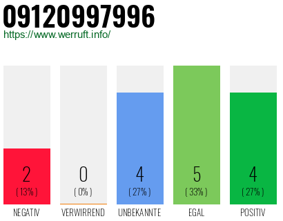 Rufnummer 09120997996 Telefonnummer 09120997996