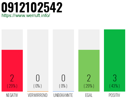 Rufnummer 0912102542 Telefonnummer 0912102542