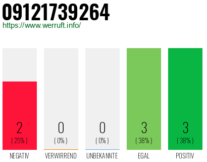 Rufnummer 09121739264 Telefonnummer 09121739264