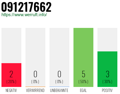 Rufnummer 091217662 Telefonnummer 091217662