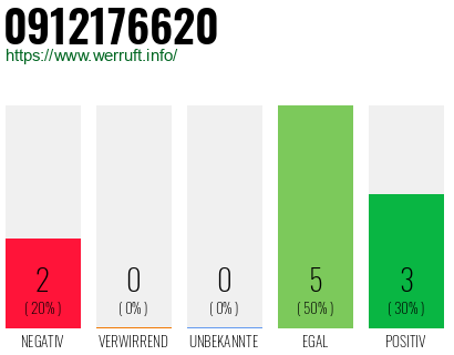 Rufnummer 0912176620 Telefonnummer 0912176620