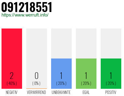 Rufnummer 091218551 Telefonnummer 091218551