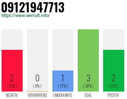Rufnummer 09121947713 Telefonnummer 09121947713