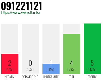 Rufnummer 091221121 Telefonnummer 091221121