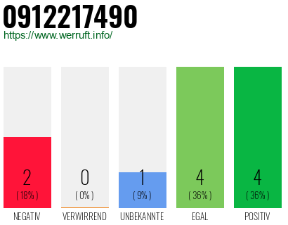 Rufnummer 0912217490 Telefonnummer 0912217490