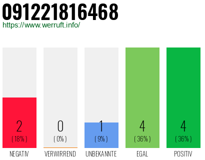 Rufnummer 091221816468 Telefonnummer 091221816468