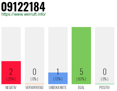 Rufnummer 09122184 Telefonnummer 09122184