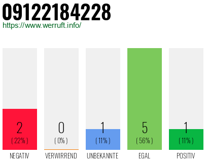 Rufnummer 09122184228 Telefonnummer 09122184228