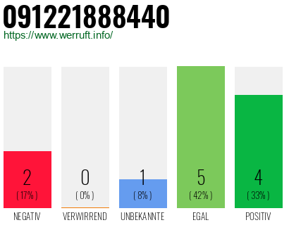 Rufnummer 091221888440 Telefonnummer 091221888440