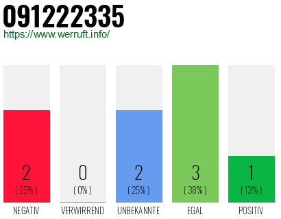 Rufnummer 091222335 Telefonnummer 091222335