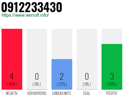 Rufnummer 0912233430 Telefonnummer 0912233430