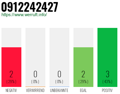 Rufnummer 0912242427 Telefonnummer 0912242427
