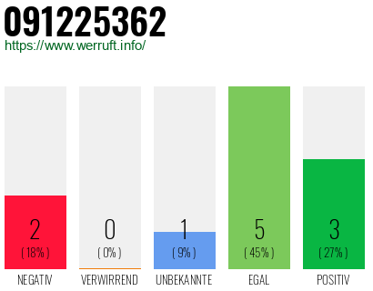 Rufnummer 091225362 Telefonnummer 091225362
