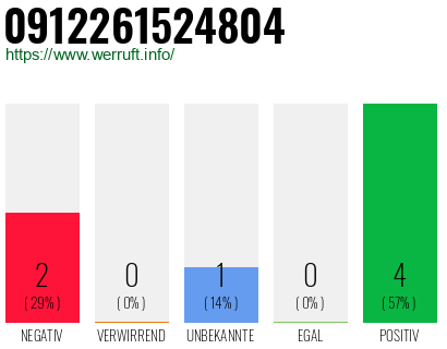 Rufnummer 0912261524804 Telefonnummer 0912261524804