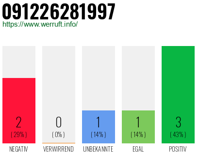 Rufnummer 091226281997 Telefonnummer 091226281997