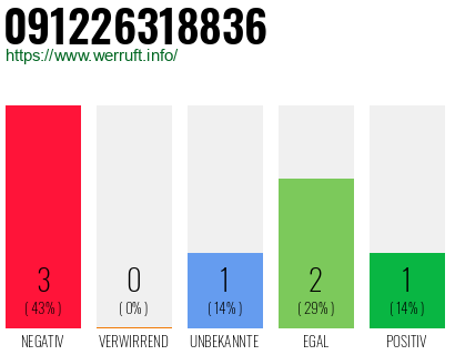 Rufnummer 091226318836 Telefonnummer 091226318836