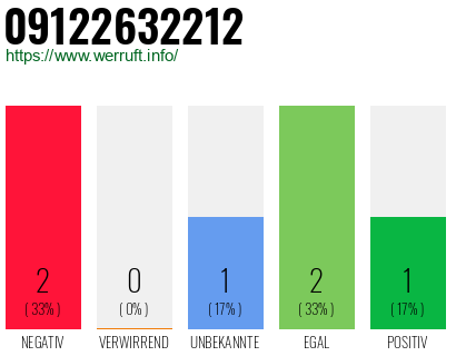 Rufnummer 09122632212 Telefonnummer 09122632212
